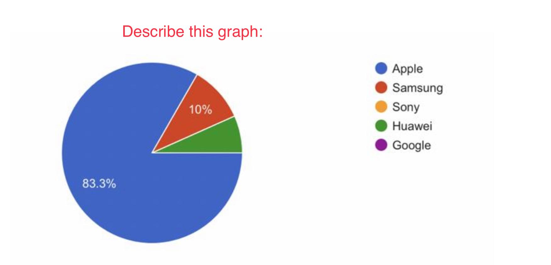 Solved Describe this graph: 10% Apple Samsung Sony Huawei | Chegg.com