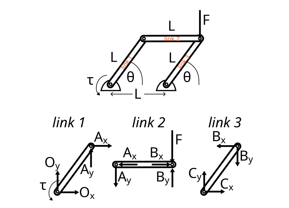 Solved Figure 1: Four-bar Linkage With Force Applied To | Chegg.com