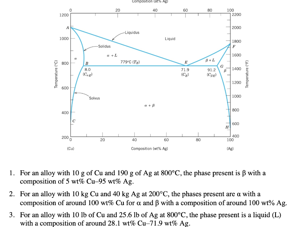 Solved Composition (at% Ag) 20 40 60 80 0 1200 100 2200 А | Chegg.com