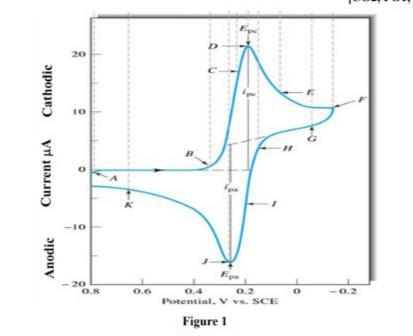 Solved Cyclic Voltammetry (CV) is an electrochemical | Chegg.com