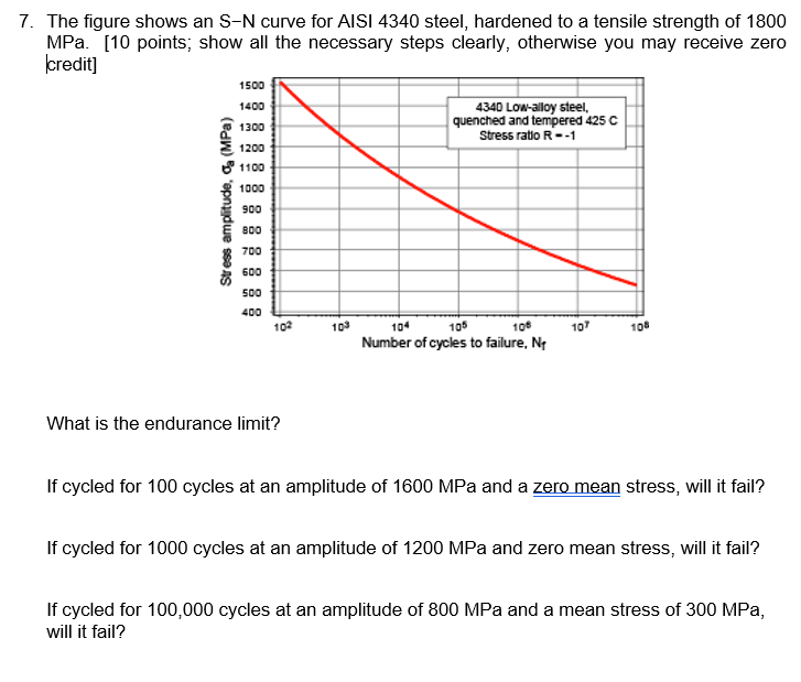 Solved 7. The figure shows an S-N curve for AISI 4340 steel, | Chegg.com