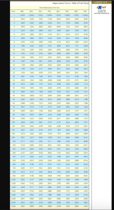 Solved Improvement Curves: Table of Unit Value exbibit 6.4 | Chegg.com