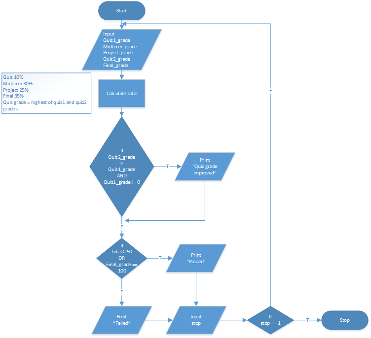 Solved Create the code in C depicted by the following | Chegg.com