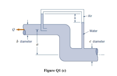 Solved c) Water considered an inviscid, incompressible | Chegg.com