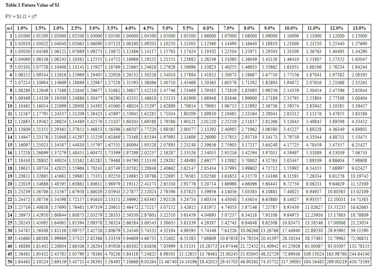 Solved Those blue hyperlinks for the charts (FV of $1, PV of | Chegg.com