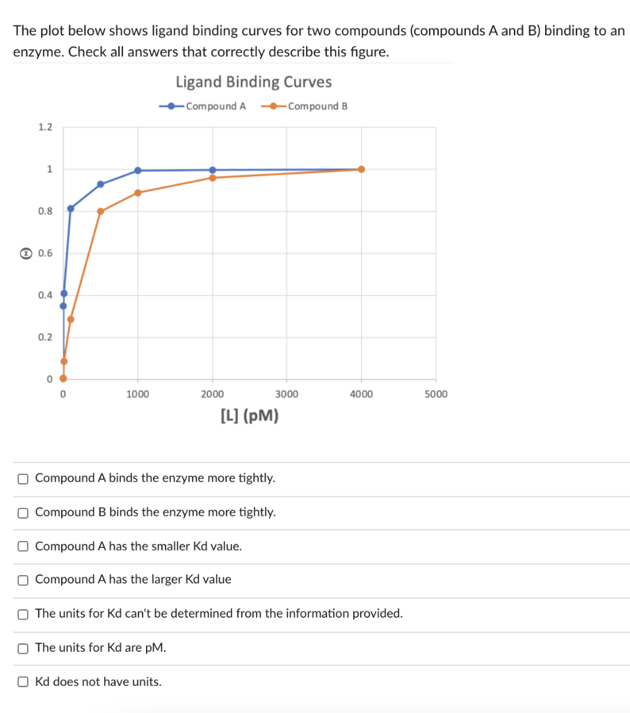Solved The plot below shows ligand binding curves for two | Chegg.com