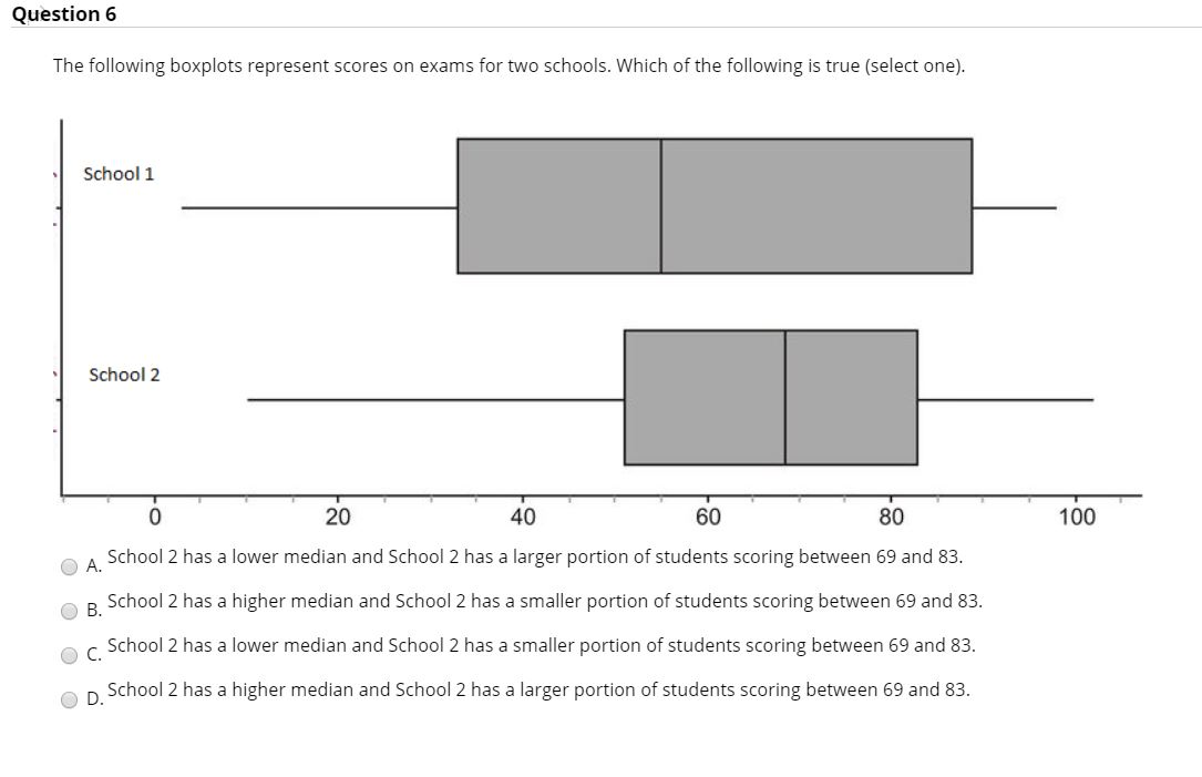 Solved Question 6 The following boxplots represent scores on | Chegg.com