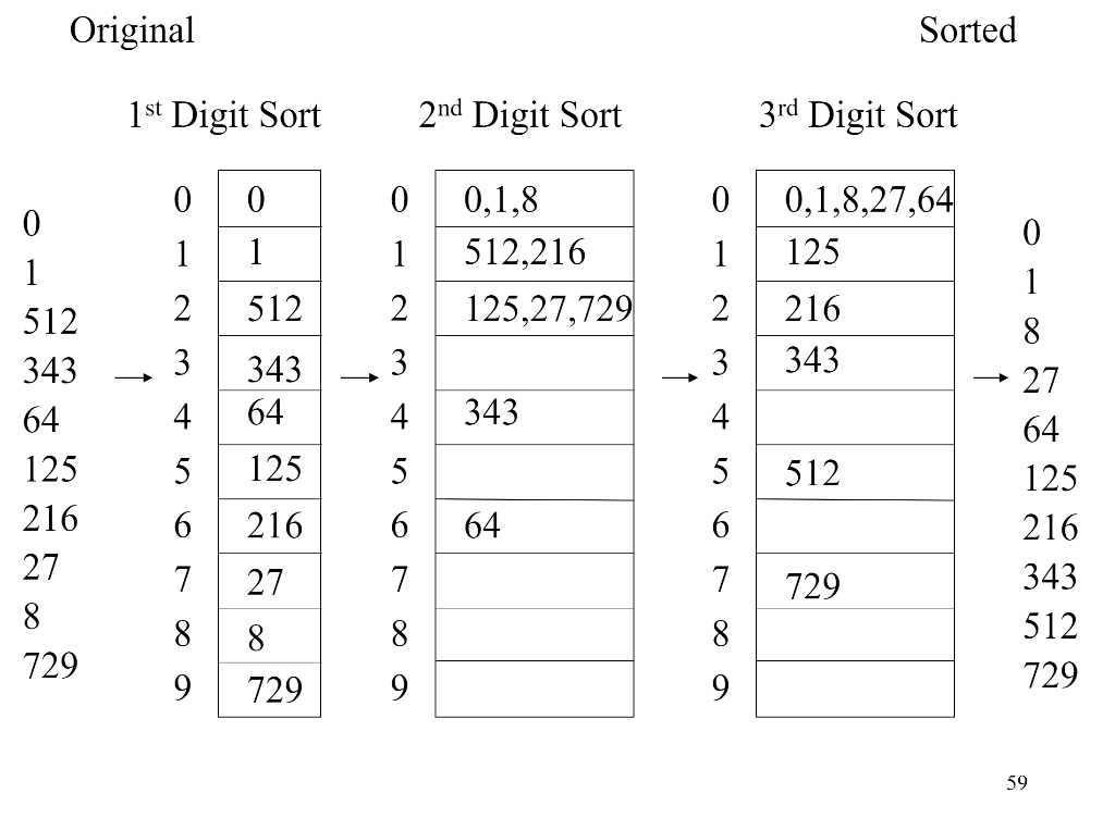 Solved Original p=1 p=2 p=3 p=4 p-5 0 34 8 8 8 8 8 1 8 34 34 | Chegg.com