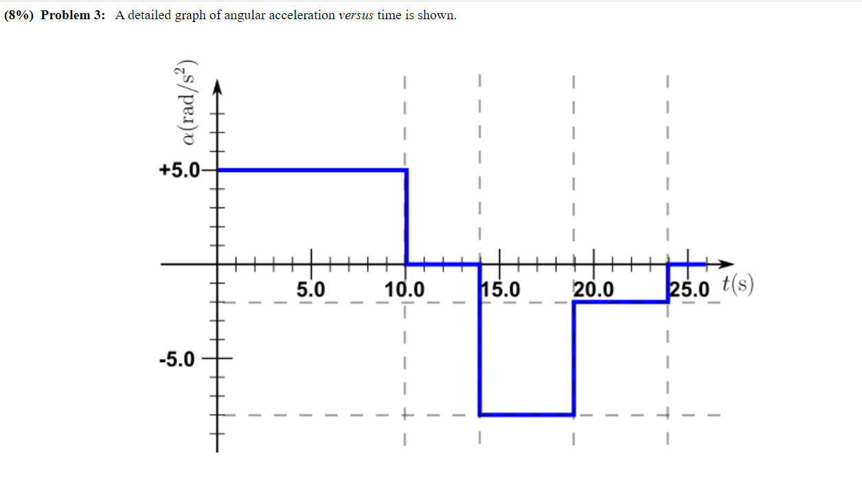 Solved Problem 3: A detailed graph of angular acceleration | Chegg.com