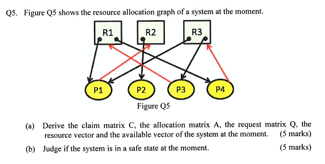 25. Figure Q5 shows the resource allocation graph of a system at the moment.
(a) Derive the claim matrix \( C \), the allocat