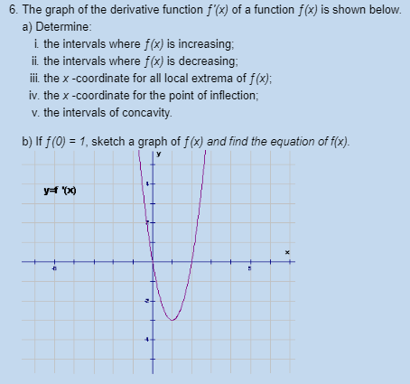 Solved 6. The graph of the derivative function f'(x) of a | Chegg.com