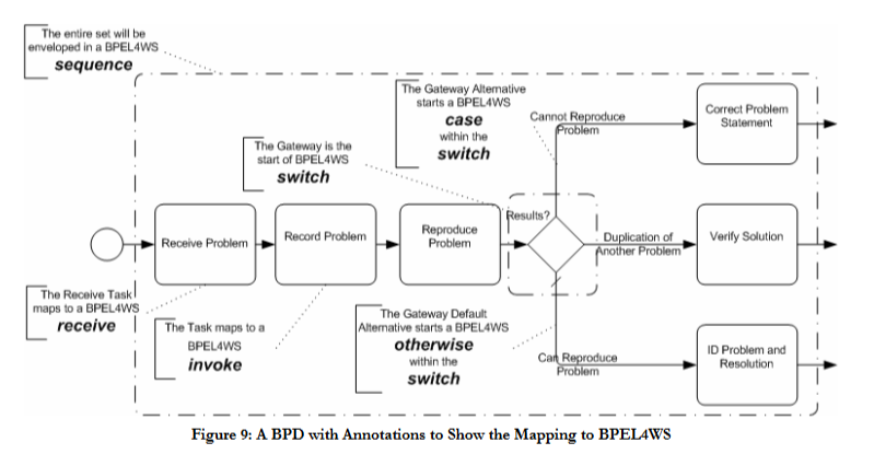 Solved I require help to create a BPD or Business Process | Chegg.com