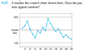 Solved 5.17. Consider the control chart shown here. Does the | Chegg.com