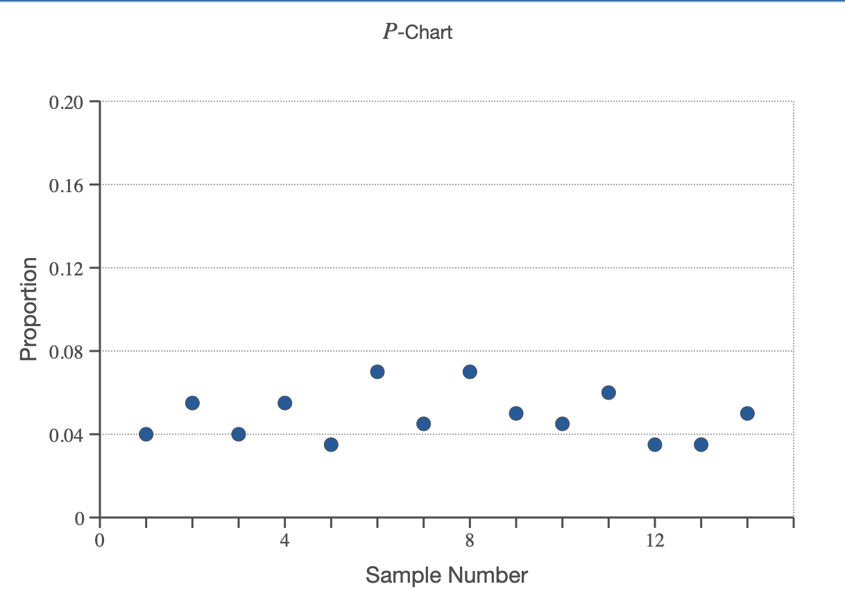 Alabama's assembly unit has decided to use a p-Chart | Chegg.com