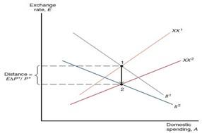 Solved Under a fixed exchange rate system, Home economy is | Chegg.com