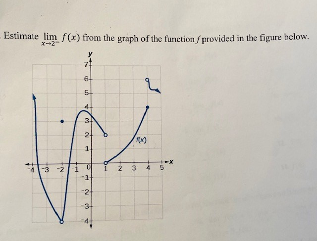 Solved Estimate Lim X 2 F X From The Graph Of The Funct Chegg Com