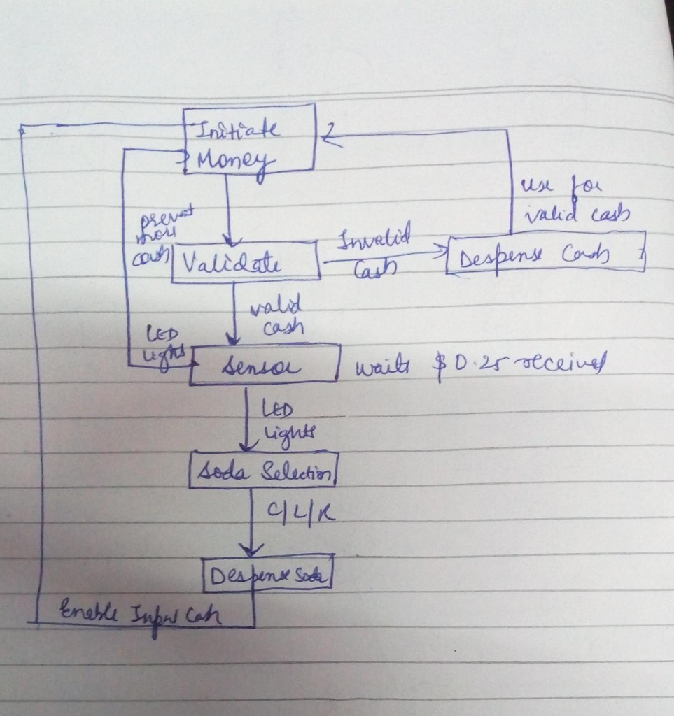 Solved DRAW A STATE DIAGRAM FOR THE FOLLOWING VENDING | Chegg.com