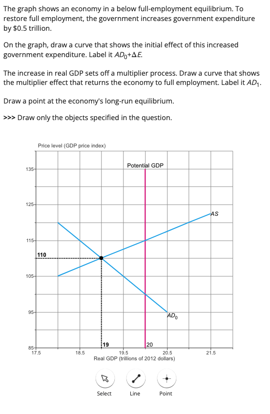 The graph shows an economy in a below full-employment equilibrium. To restore full employment, the government increases gover