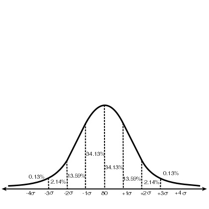 Solved The following graph shows the normal distribution of | Chegg.com