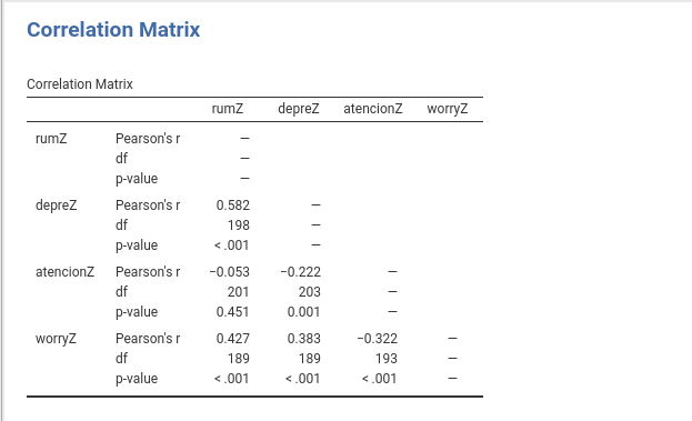 Solved In the following correlation matrix, is the | Chegg.com