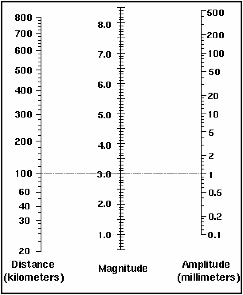 To Estimate The Richter Magnitude For An Earthquake, | Chegg.com