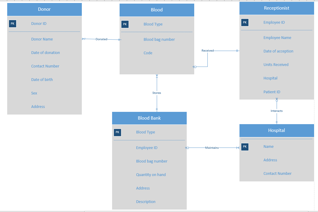 I Am Creating A Er Diagram For Blood Bank Chegg Com