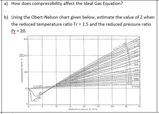Solved a) How does compressibility affect the Ideal Gas | Chegg.com