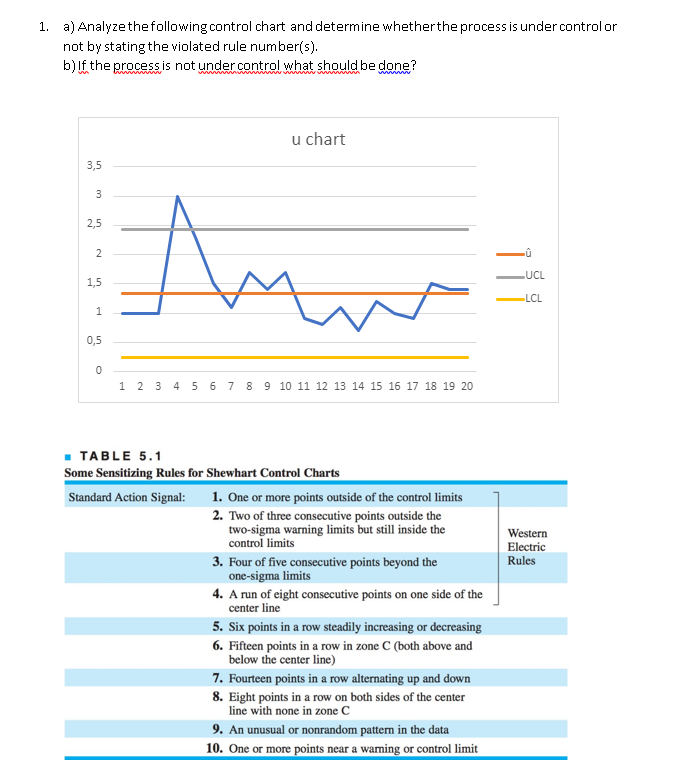 Solved 1. a) Analyze the following control chart and | Chegg.com