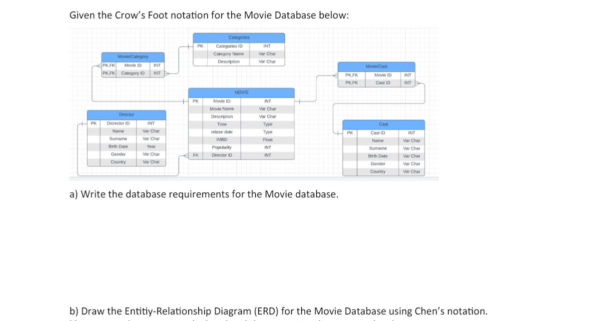 M02 Database Lab.docx - Create a Crows Foot ERD for each of the following  descriptions. Note that the word many merely means more than one in the