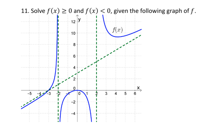 Solved 11. Solve f(x)≥0 and f(x)