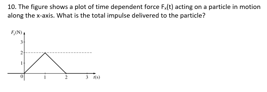 Solved 10. The figure shows a plot of time dependent force | Chegg.com