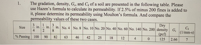 Solved 1. The gradation, density, G, and C, of a soil are | Chegg.com