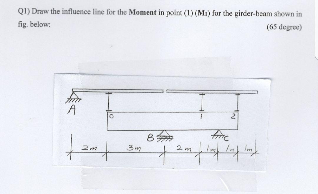 Solved Q1) Draw the influence line for the Moment in point | Chegg.com