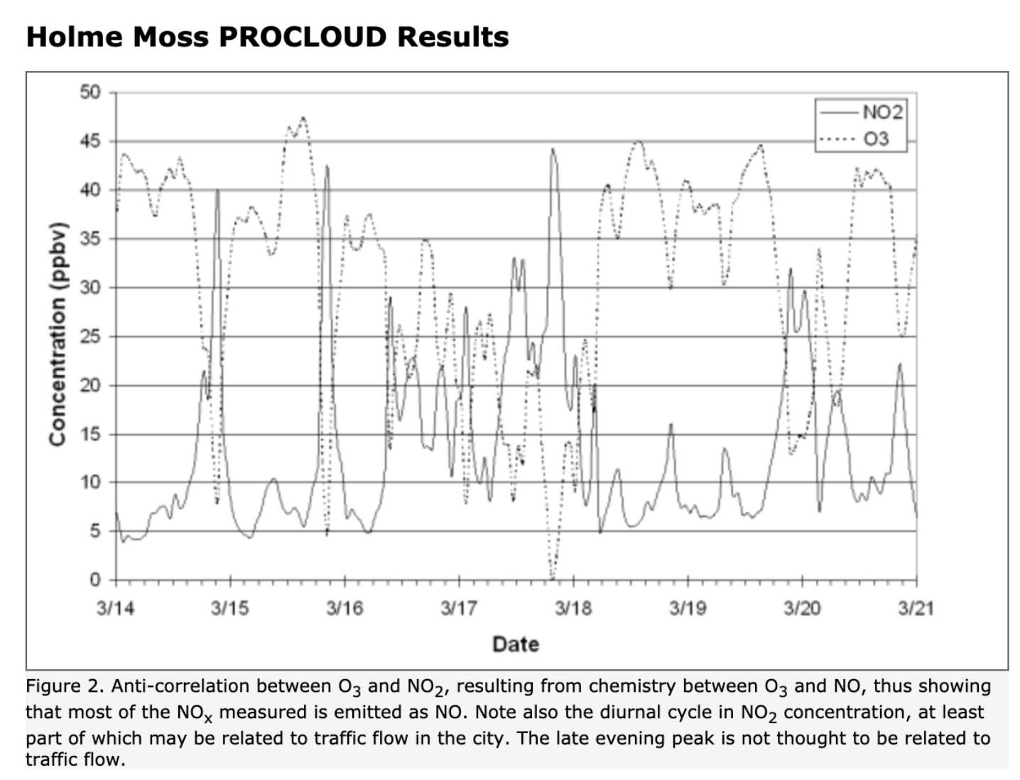 Solved Nitrogen Oxide from Automobiles.When fuels are burned