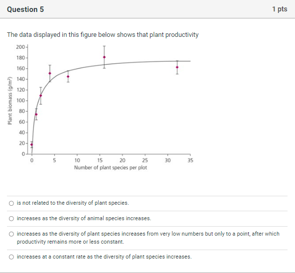 Solved The data displayed in this figure below shows that | Chegg.com