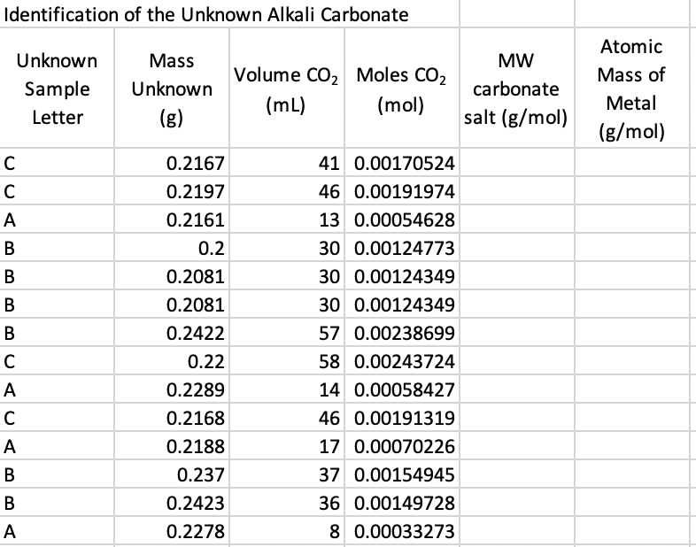 Identification of the Unknown Alkali Carbonate
\begin{tabular}{|l|r|r|r|r|c|}
\hline Unknown Sample Letter & Mass Unknown (g)