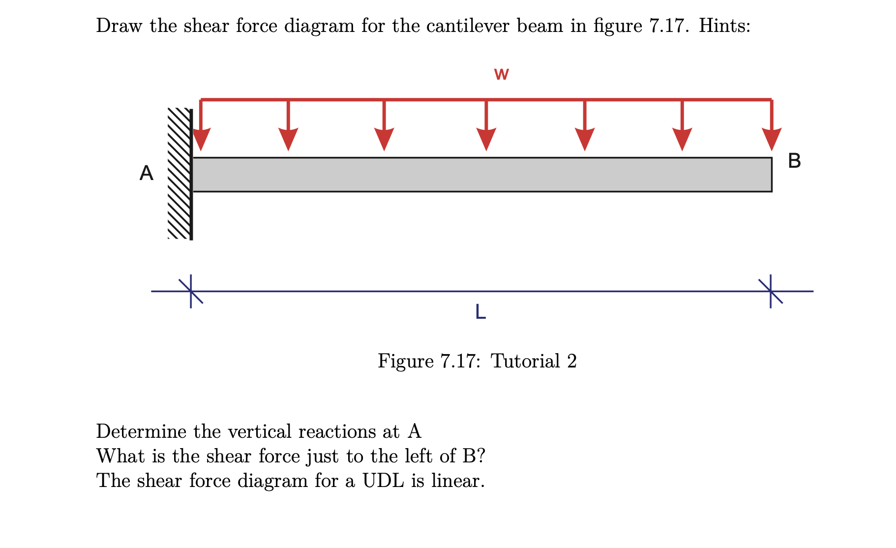 Solved Draw the shear force diagram for the cantilever beam | Chegg.com