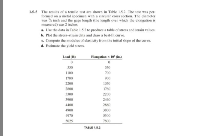 Solved 1.5-5 The results of a tensile test are shown in | Chegg.com