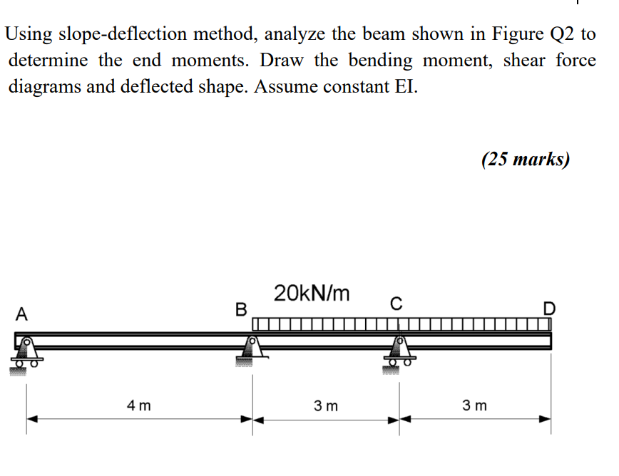 Solved Using Slope Deflection Method Analyze The Beam Shown