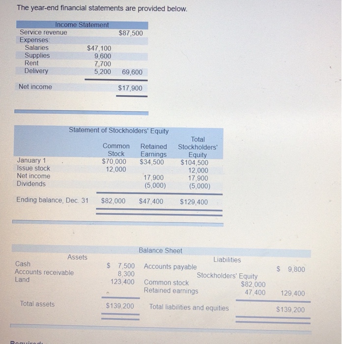 Solved The year-end financial statements are provided below. | Chegg.com