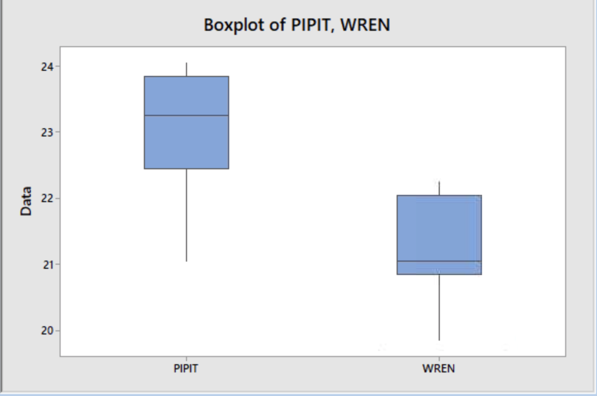 Solved Boxplot of PIPIT, WREN 24 23 Data 22 21 20 PIPIT WREN | Chegg.com