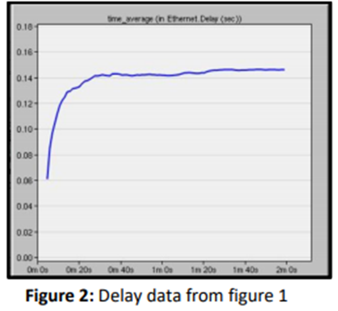 Solved 1. Compare the delay data in figures 2 & 5. a. | Chegg.com