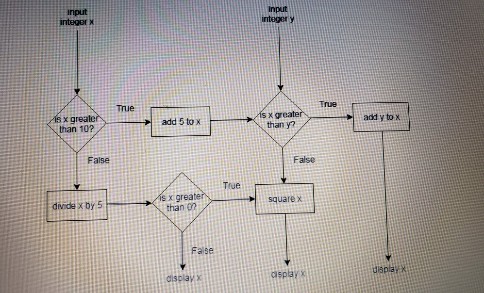Solved Convert the given flow chart into a program. The flow | Chegg.com