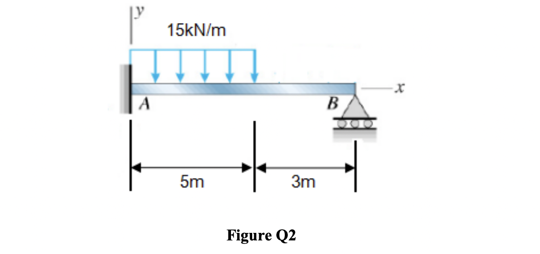 Solved Q2 Figure Q2 shows a beam subjected to distributed | Chegg.com