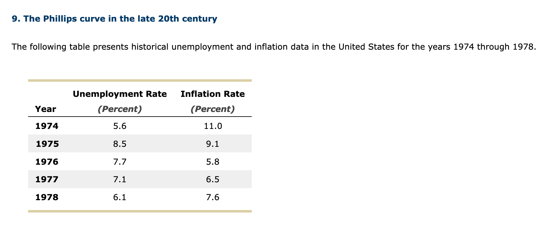 9. The Phillips curve in the late 20th century
The following table presents historical unemployment and inflation data in the