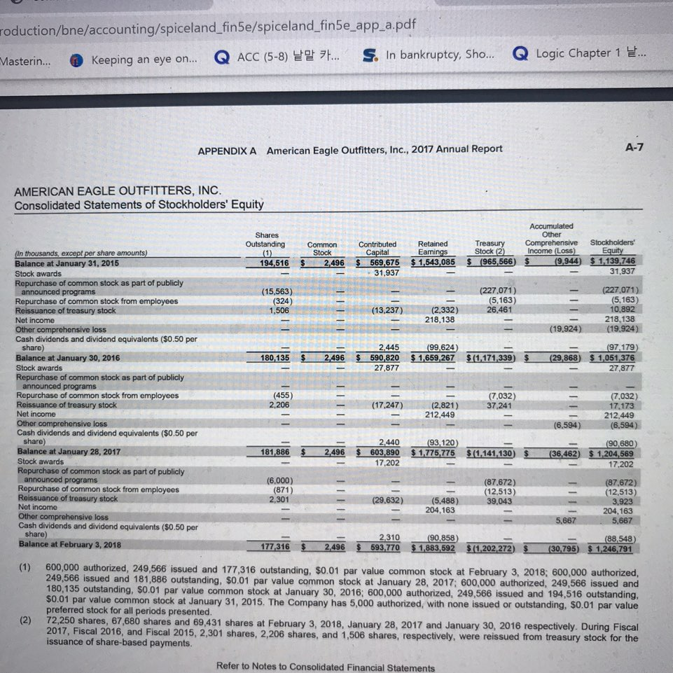 Solved Financial Information For American Eagle Is Presented | Chegg.com