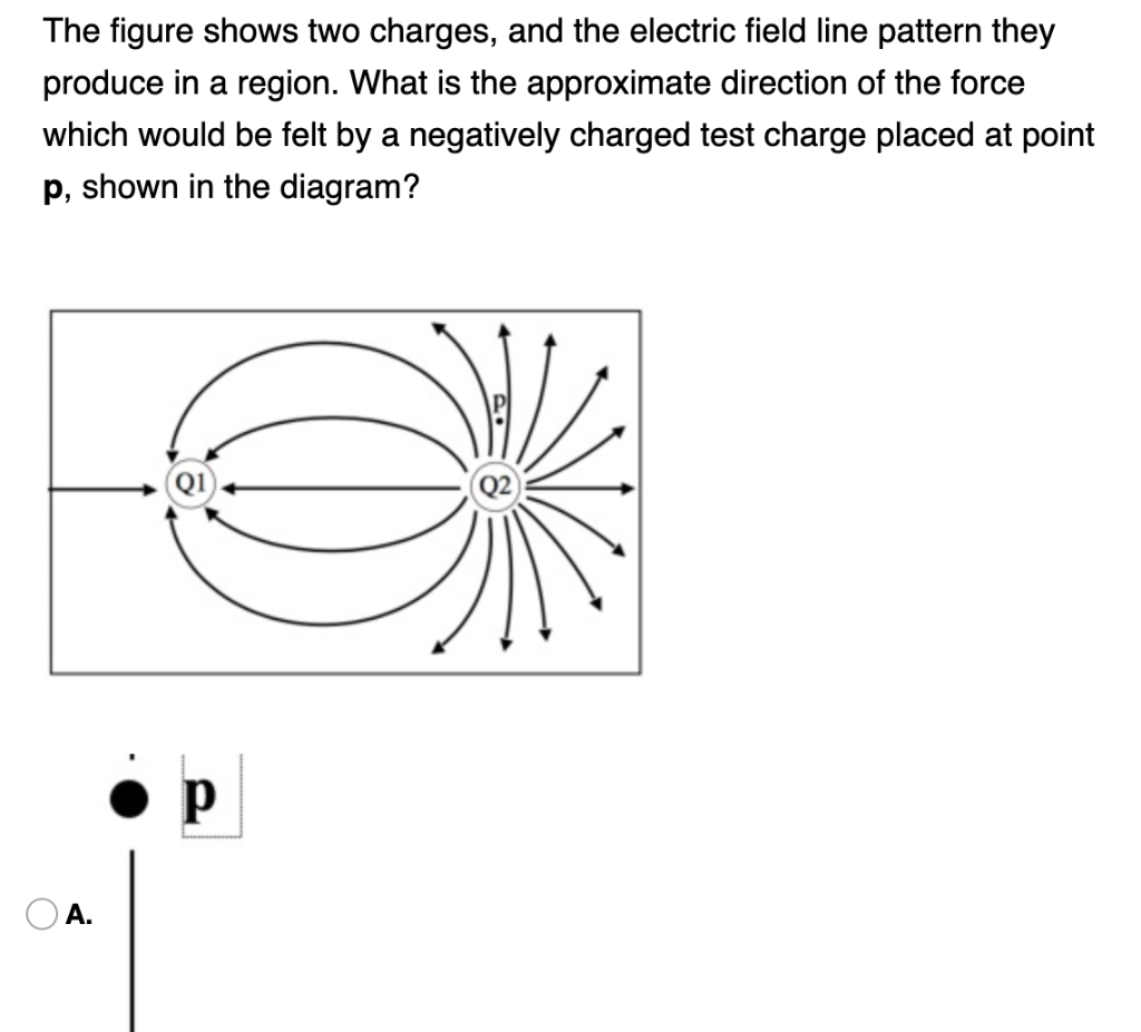 Solved The figure shows two charges, and the electric field
