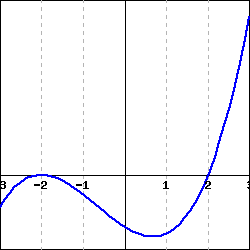 Solved Find the equation for a cubic polynomial that could | Chegg.com