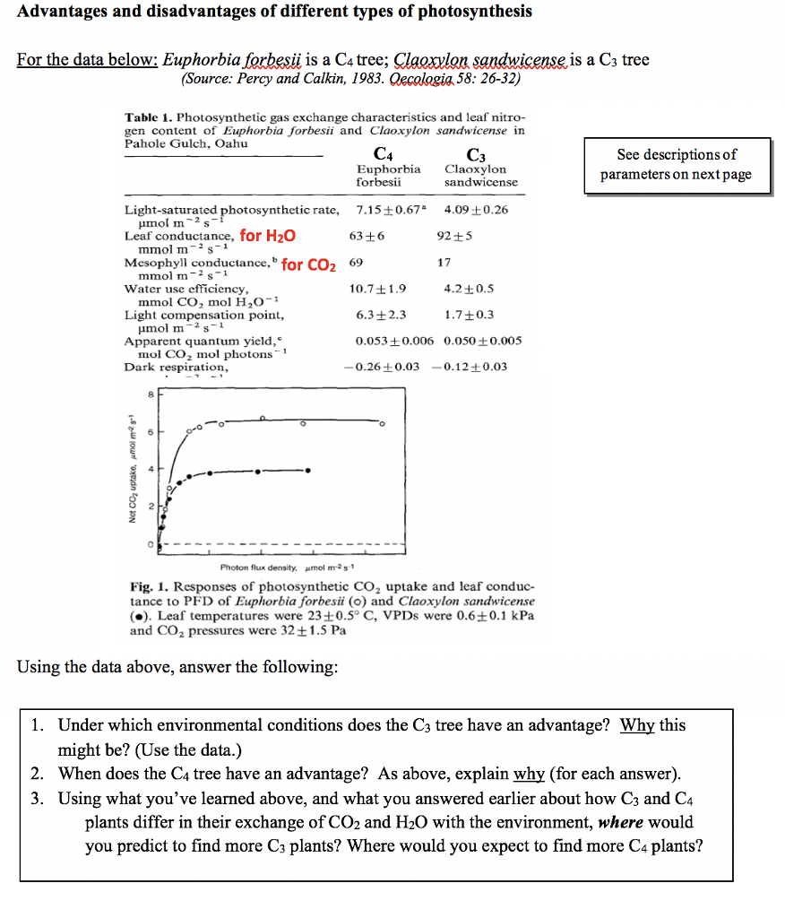 Question Advantages and disadvantages of different types of photosynthesis For the data below