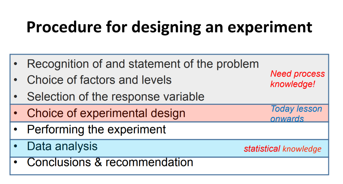 Procedure for designing an experiment Recognition of | Chegg.com